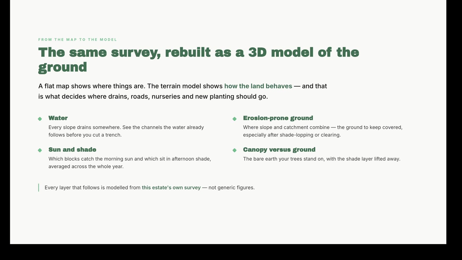 On-screen explainer card reading "The same survey, rebuilt as a 3D model of the ground — a flat map shows where things are, the terrain model shows how the land behaves"