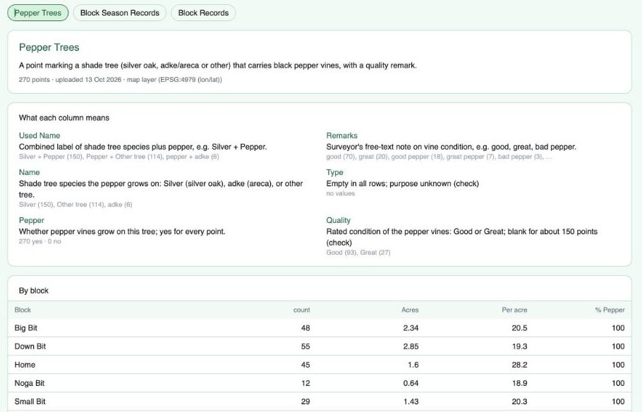 Pepper Trees record set: a description, an explanation of each column such as shade tree species and vine quality, and a table of pepper trees per block with trees per acre