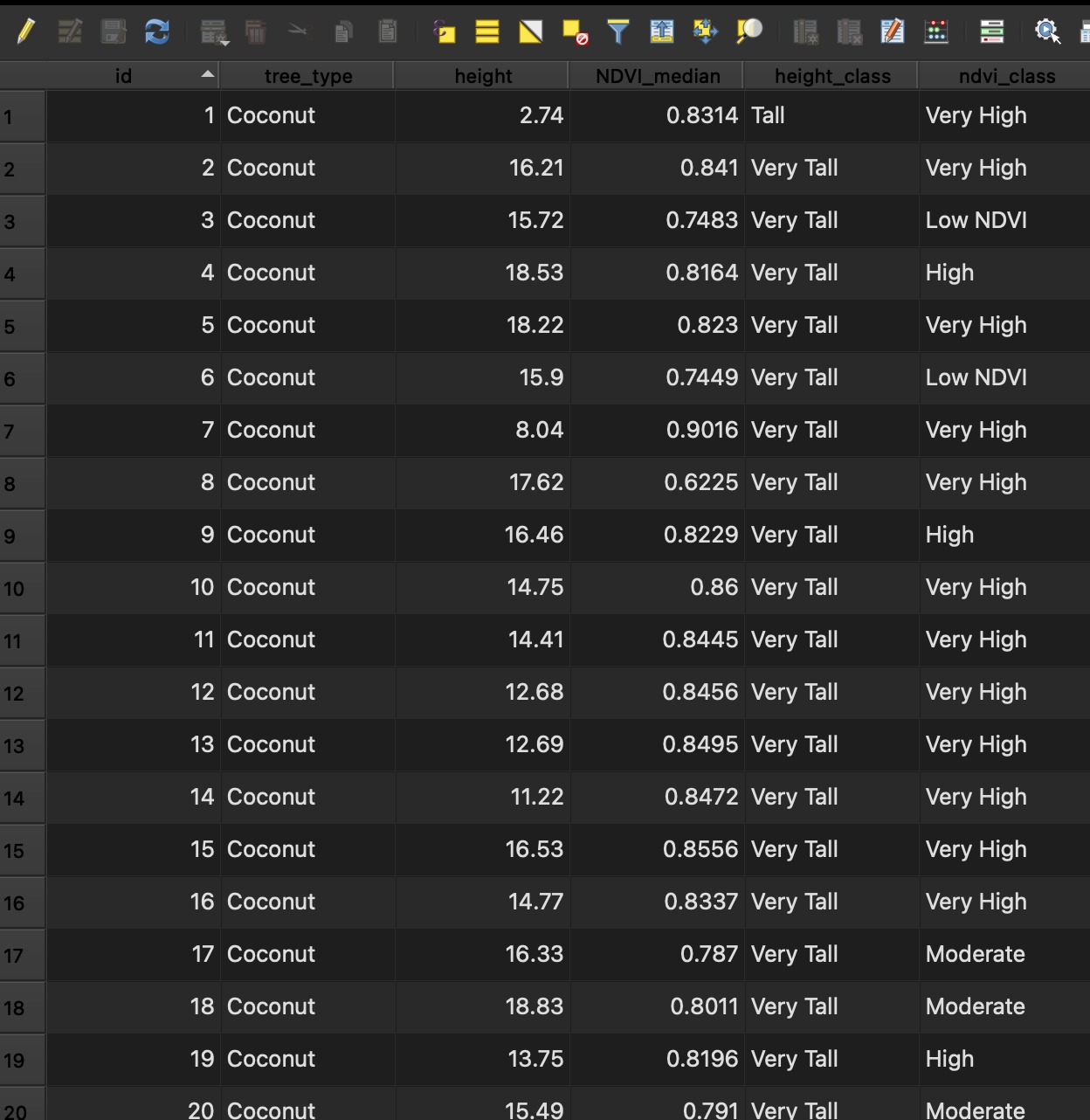 QGIS attribute table for the coconut crown layer, showing tree_type, height, NDVI_median, height_class, and ndvi_class columns per tree