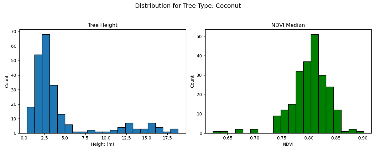 Side-by-side histograms of coconut tree height and NDVI median distribution across the plantation