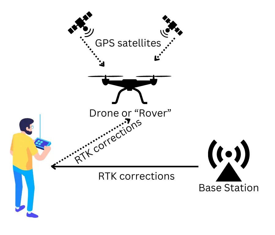 RTK with drone schema